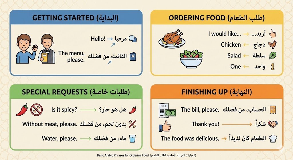 Multi-Panel Image for Ordering Food in Arabic — example output